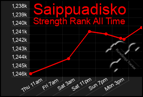 Total Graph of Saippuadisko