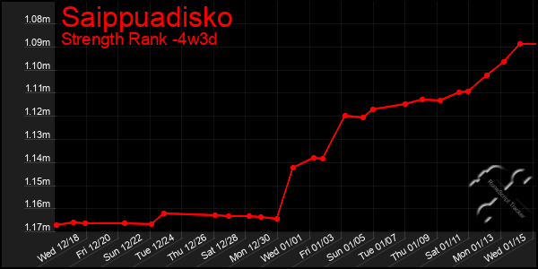 Last 31 Days Graph of Saippuadisko