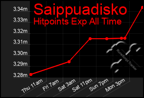 Total Graph of Saippuadisko