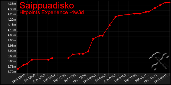 Last 31 Days Graph of Saippuadisko