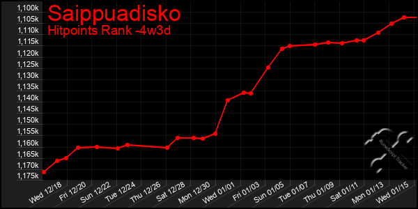 Last 31 Days Graph of Saippuadisko