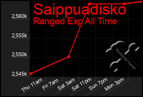 Total Graph of Saippuadisko