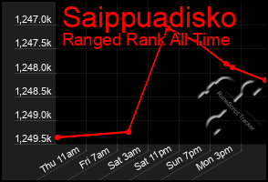 Total Graph of Saippuadisko