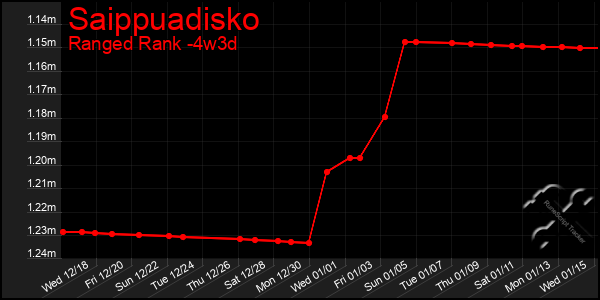 Last 31 Days Graph of Saippuadisko