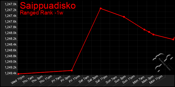 Last 7 Days Graph of Saippuadisko