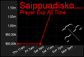 Total Graph of Saippuadisko