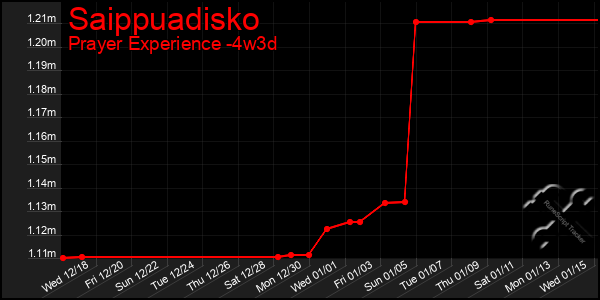 Last 31 Days Graph of Saippuadisko