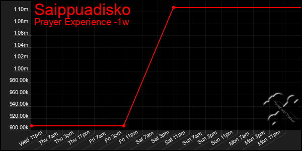 Last 7 Days Graph of Saippuadisko