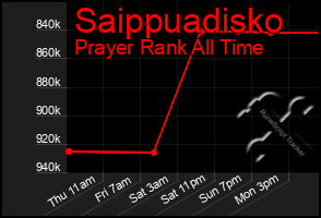 Total Graph of Saippuadisko