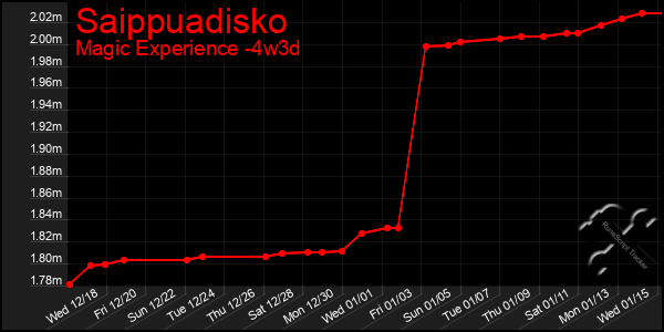 Last 31 Days Graph of Saippuadisko