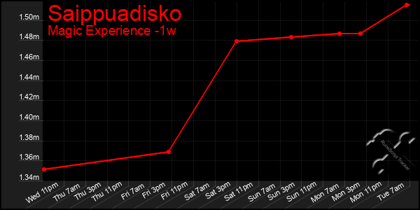 Last 7 Days Graph of Saippuadisko