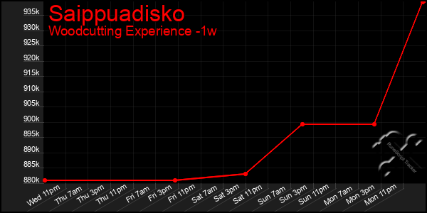 Last 7 Days Graph of Saippuadisko