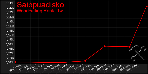 Last 7 Days Graph of Saippuadisko