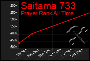 Total Graph of Saitama 733