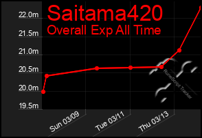 Total Graph of Saitama420