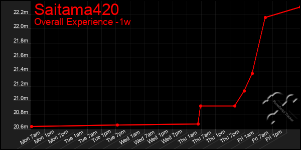 1 Week Graph of Saitama420