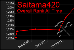 Total Graph of Saitama420