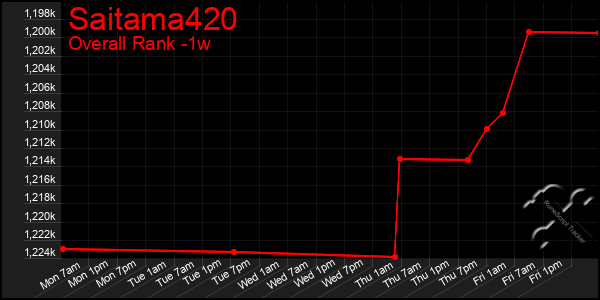 1 Week Graph of Saitama420