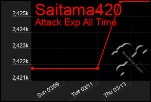 Total Graph of Saitama420