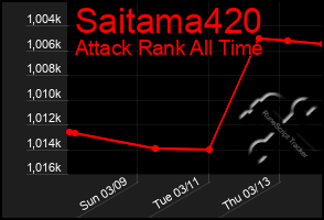 Total Graph of Saitama420