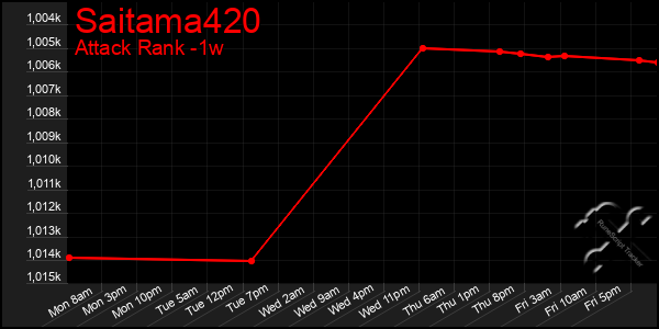 Last 7 Days Graph of Saitama420