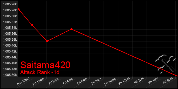 Last 24 Hours Graph of Saitama420