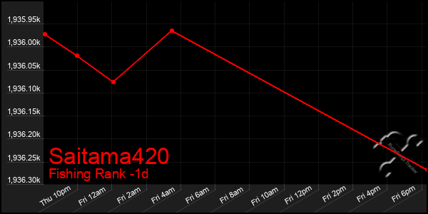 Last 24 Hours Graph of Saitama420