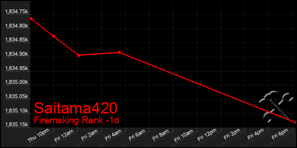 Last 24 Hours Graph of Saitama420