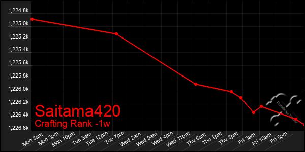 Last 7 Days Graph of Saitama420