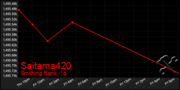 Last 24 Hours Graph of Saitama420