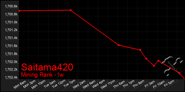 Last 7 Days Graph of Saitama420