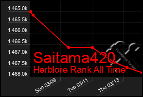 Total Graph of Saitama420