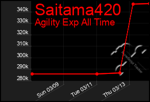 Total Graph of Saitama420