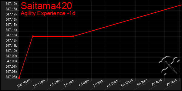 Last 24 Hours Graph of Saitama420