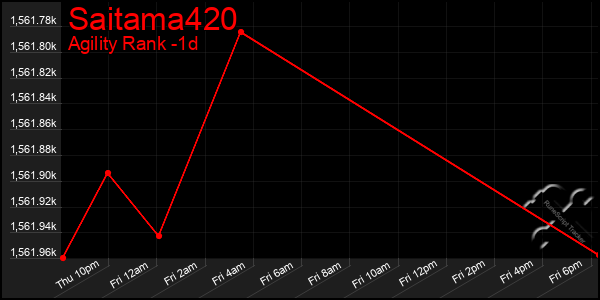 Last 24 Hours Graph of Saitama420