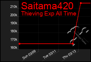 Total Graph of Saitama420