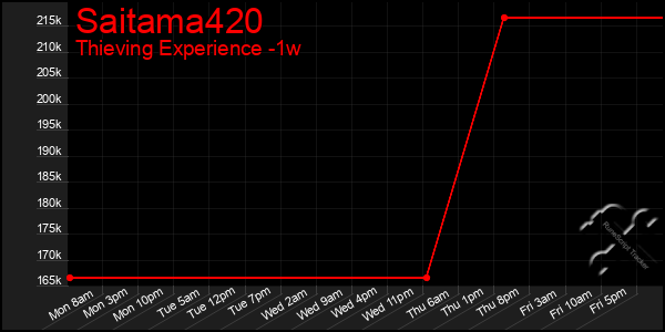 Last 7 Days Graph of Saitama420