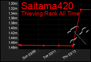 Total Graph of Saitama420