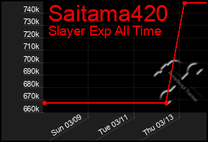 Total Graph of Saitama420