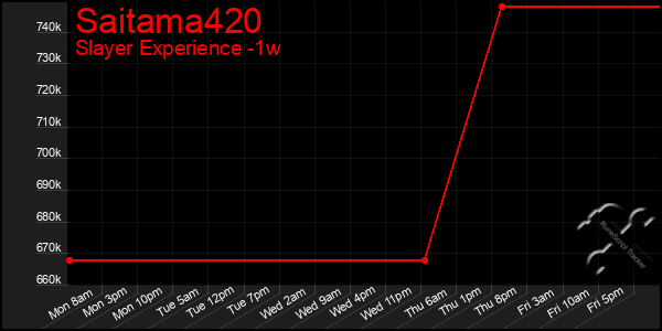 Last 7 Days Graph of Saitama420