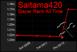 Total Graph of Saitama420