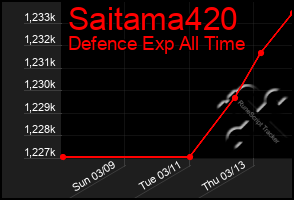 Total Graph of Saitama420