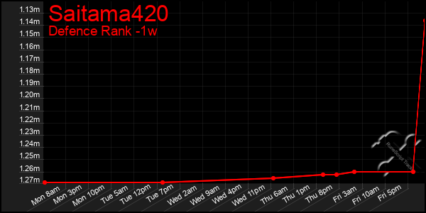 Last 7 Days Graph of Saitama420