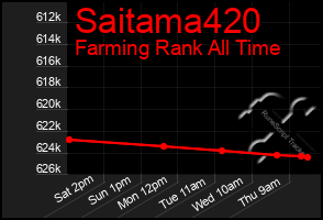 Total Graph of Saitama420