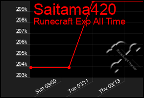 Total Graph of Saitama420