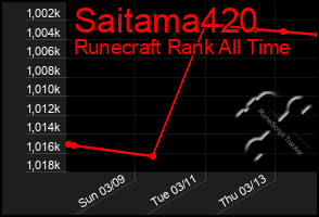 Total Graph of Saitama420