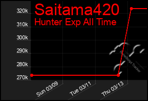 Total Graph of Saitama420