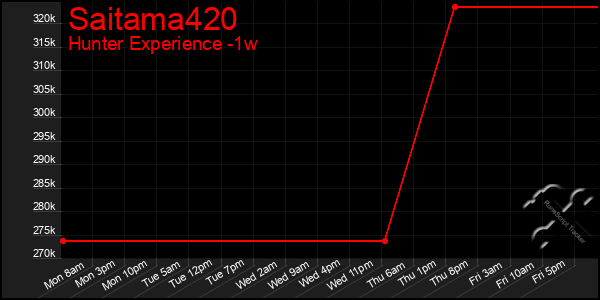 Last 7 Days Graph of Saitama420