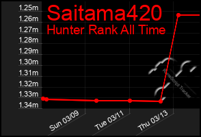 Total Graph of Saitama420