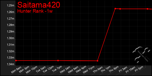 Last 7 Days Graph of Saitama420